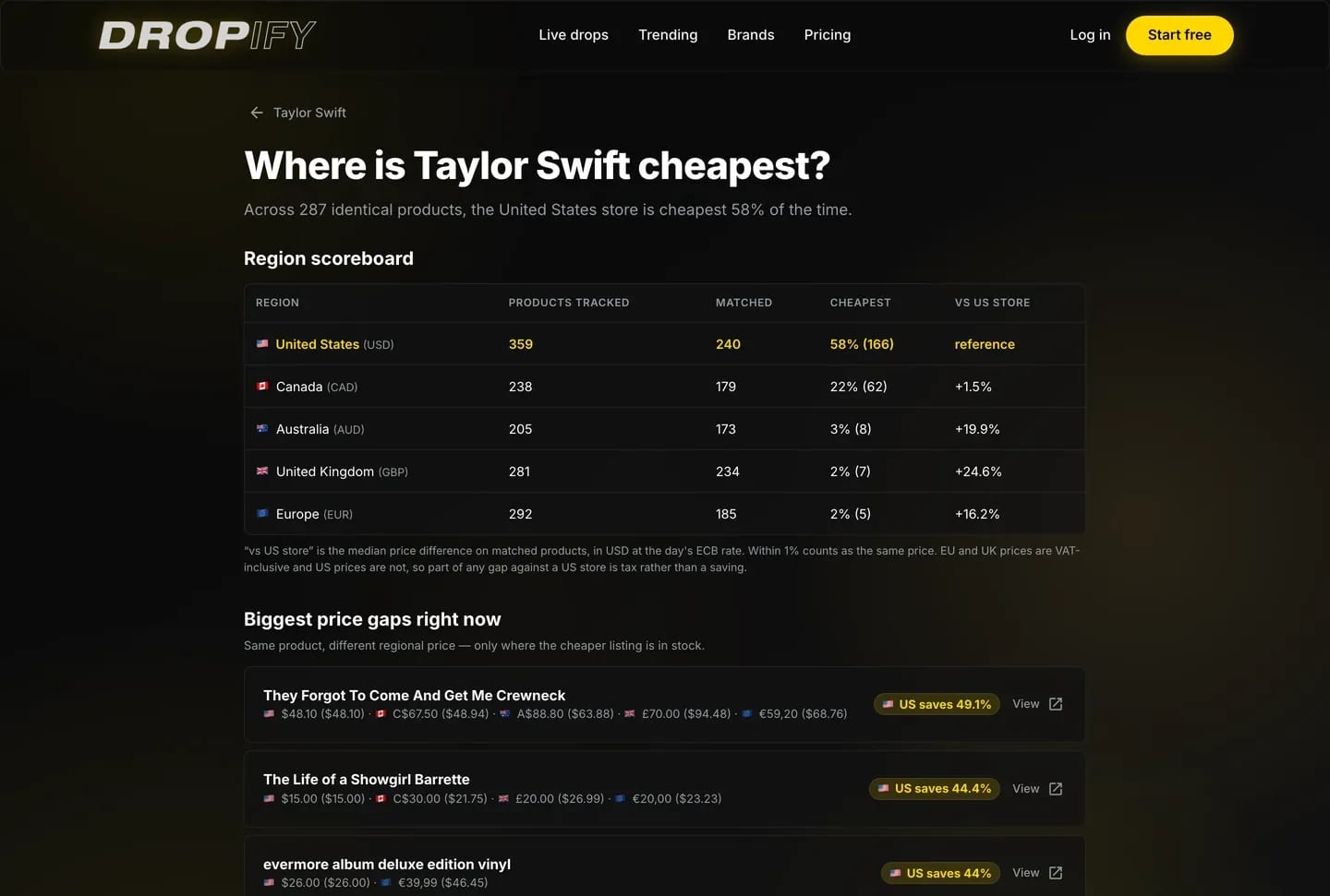 Dropify comparing one artist across the US, Canada, Australia, UK and Europe stores, with the cheaper region marked